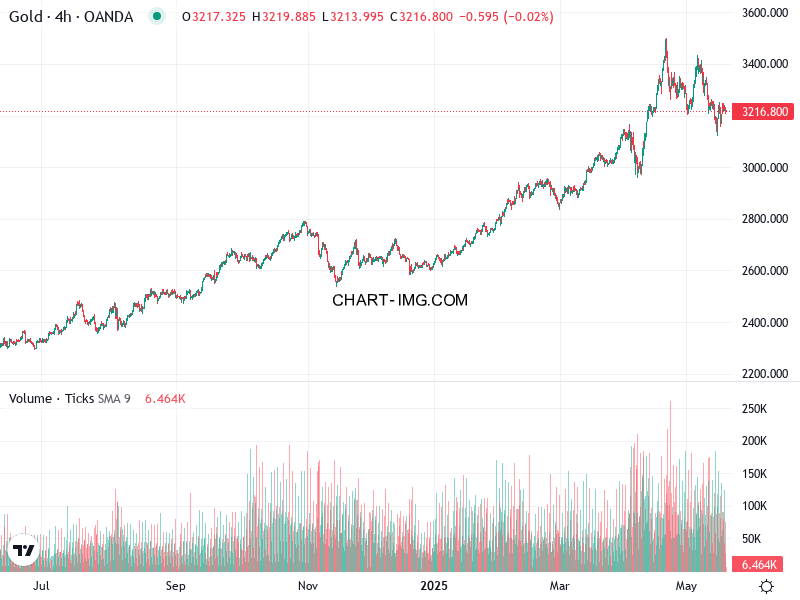 phan tich xauusd h1 20 05 2025 0530 quan sat