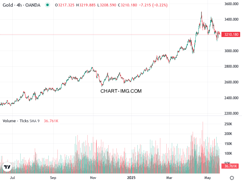 phan tich xauusd h1 20 05 2025 0700 quan sat