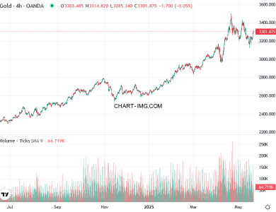 phan tich xauusd h1 21 05 2025 0300 quan sat