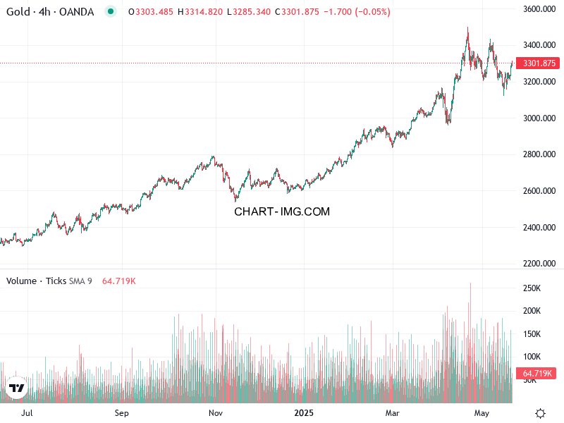 phan tich xauusd h1 21 05 2025 0300 quan sat