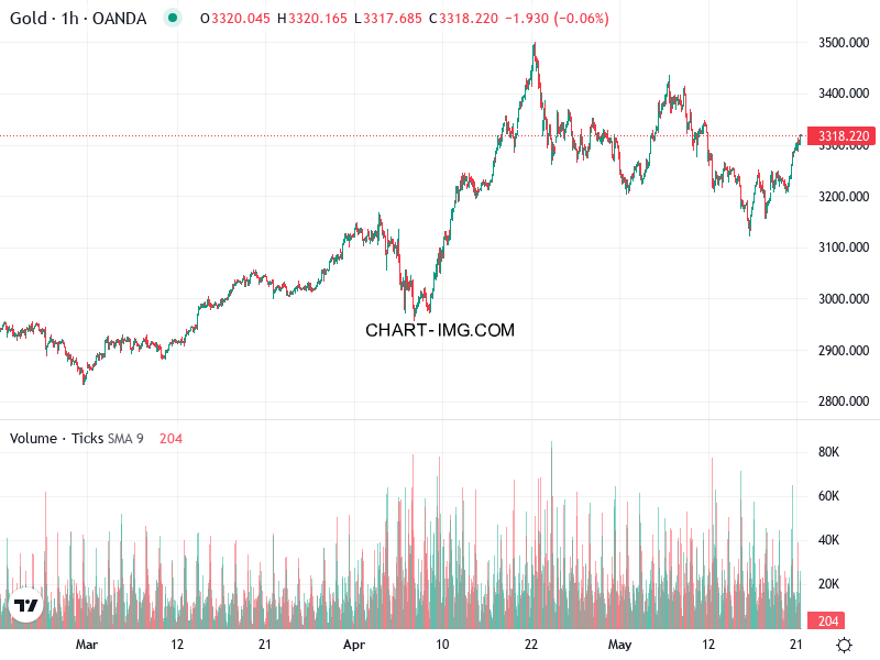 phan tich xauusd h1 21 05 2025 0700 quan sat 2