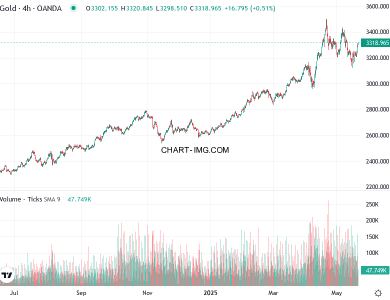 phan tich xauusd h1 21 05 2025 0700 quan sat