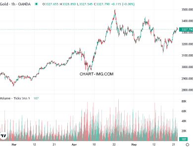 phan tich xauusd h1 22 05 2025 0800 quan sat 2