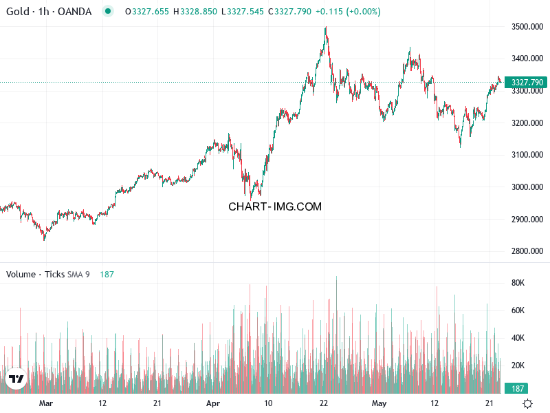 phan tich xauusd h1 22 05 2025 0800 quan sat 2