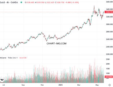 phan tich xauusd h1 22 05 2025 0800 quan sat