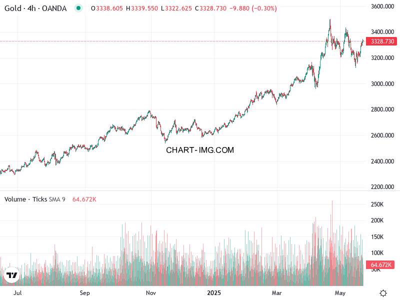 phan tich xauusd h1 22 05 2025 0800 quan sat