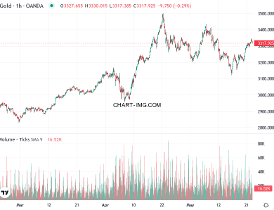 phan tich xauusd h1 22 05 2025 0830 quan sat 2
