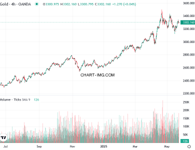 phan tich xauusd h1 23 05 2025 0100 quan sat