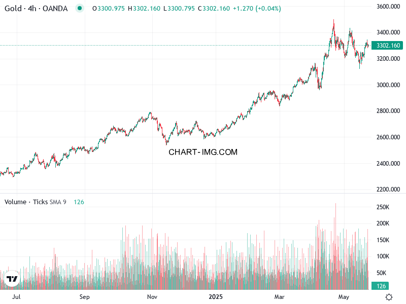 phan tich xauusd h1 23 05 2025 0100 quan sat