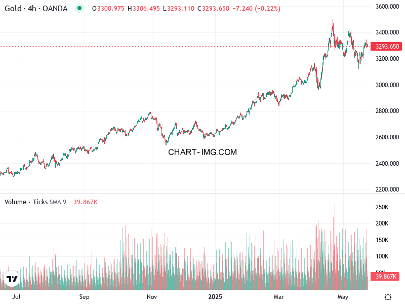 phan tich xauusd h1 23 05 2025 0230 quan sat