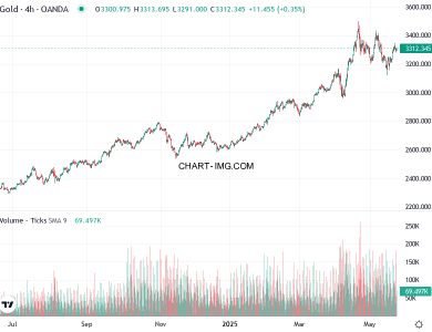 phan tich xauusd h1 23 05 2025 0430 quan sat