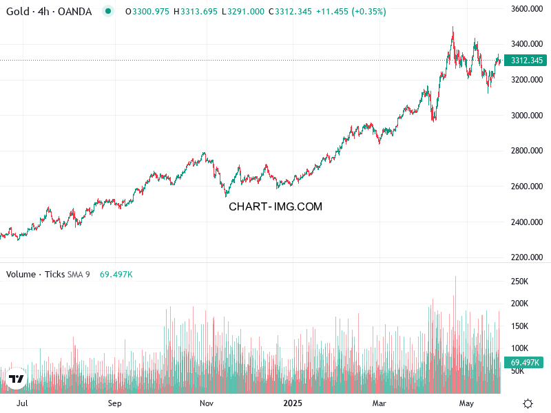 phan tich xauusd h1 23 05 2025 0430 quan sat