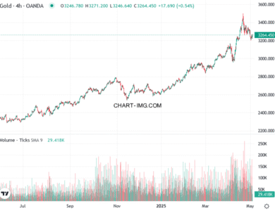 phan tich xauusd h4 05 05 2025 0922 quan sat