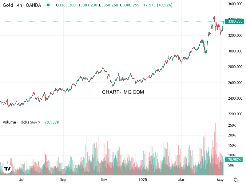 phan tich xauusd h4 06 05 2025 1530 quan sat