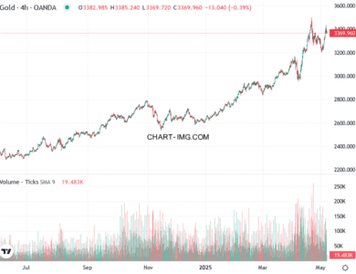 phan tich xauusd h4 07 05 2025 1700 quan sat