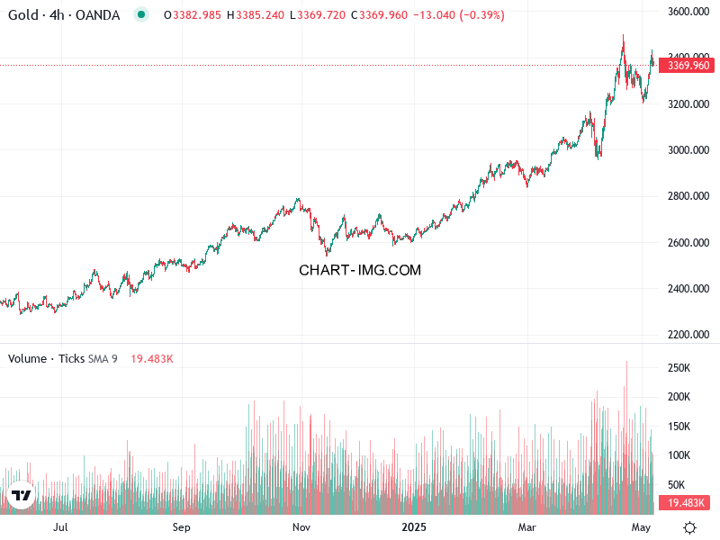 phan tich xauusd h4 07 05 2025 1700 quan sat