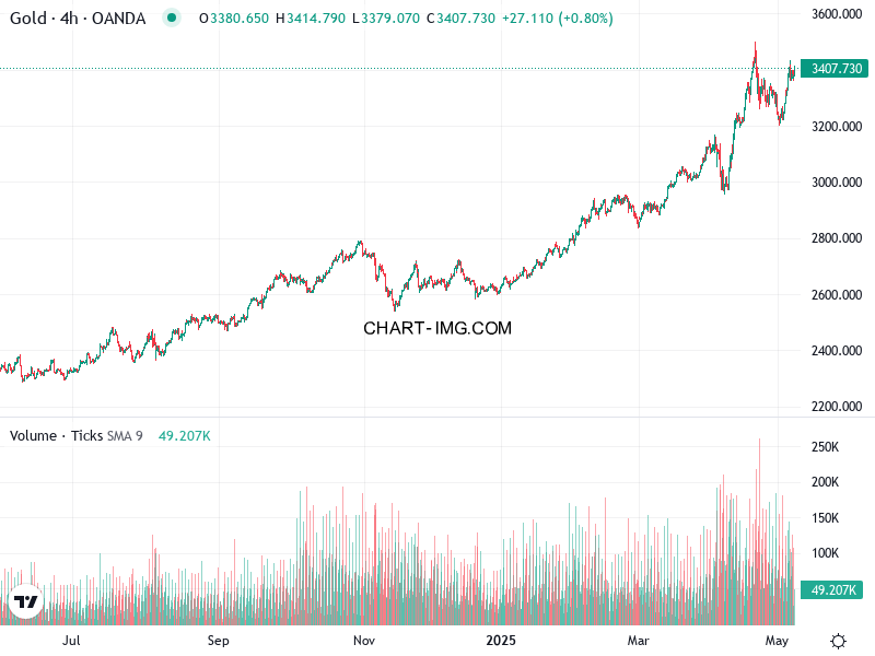 phan tich xauusd h4 08 05 2025 0930 tin hieu mua