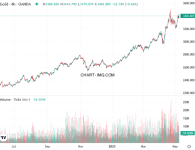 phan tich xauusd h4 08 05 2025 1000 tin hieu mua