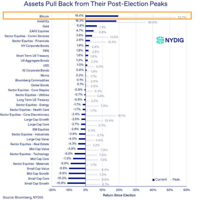 Asset performance post-Trump administration takeover. Source: Thomas Fahrer