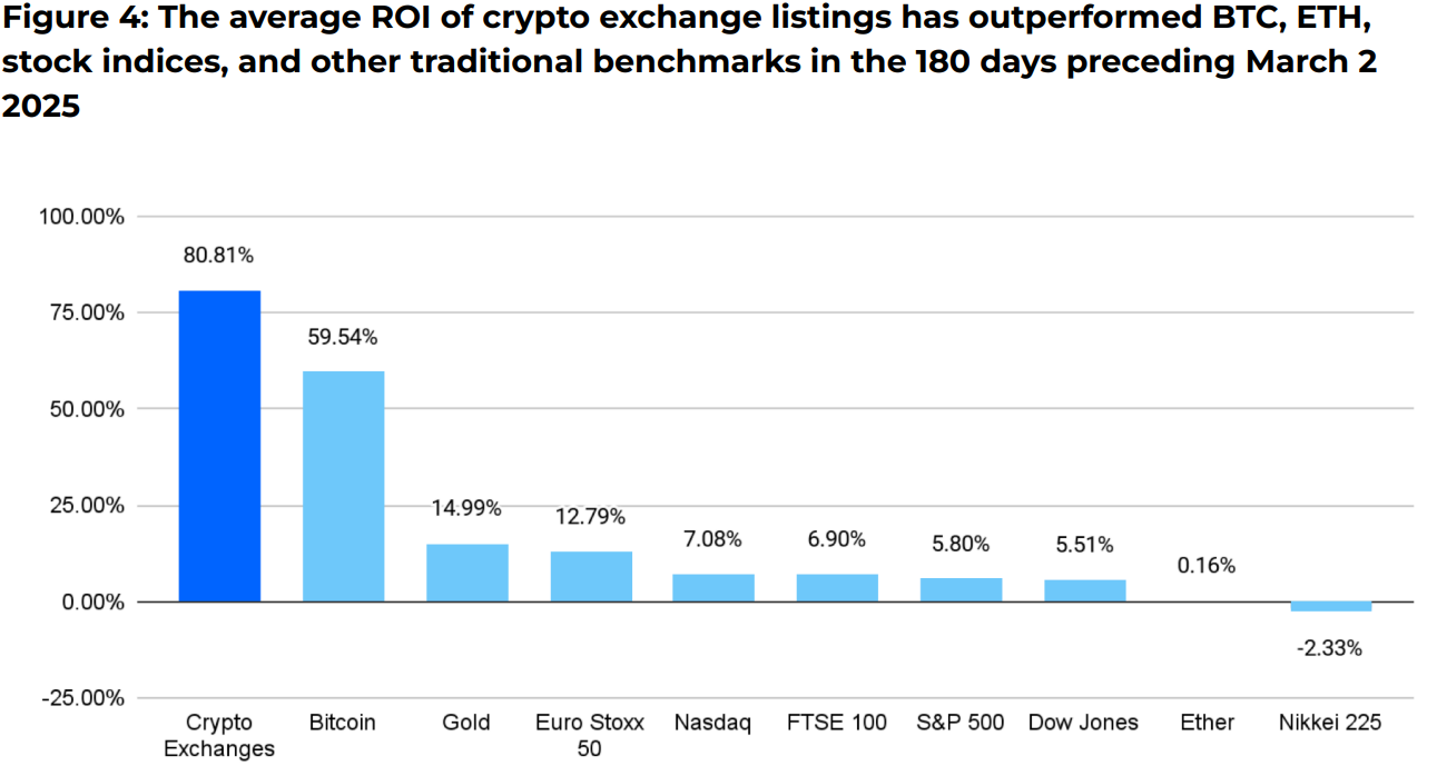 CEX listings, top indexes, average ROI. Source: CoinMarketCap