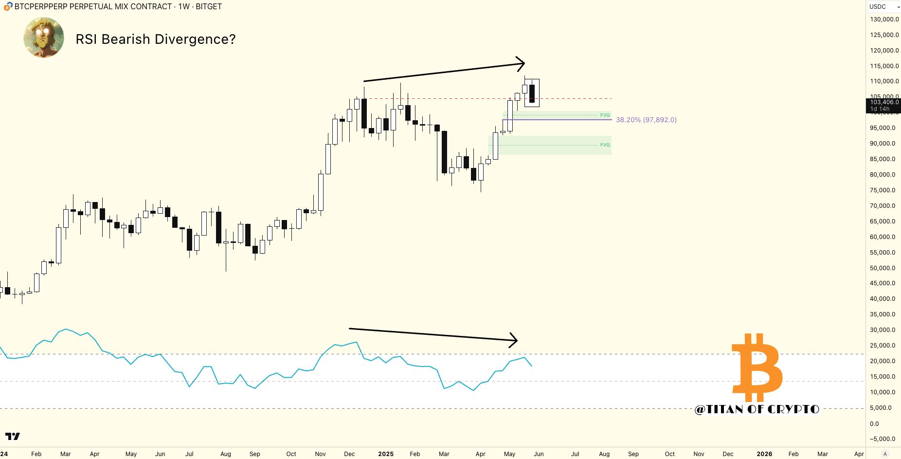 BTC/USD 1-week chart with RSI data. Source: Titan of Crypto/X