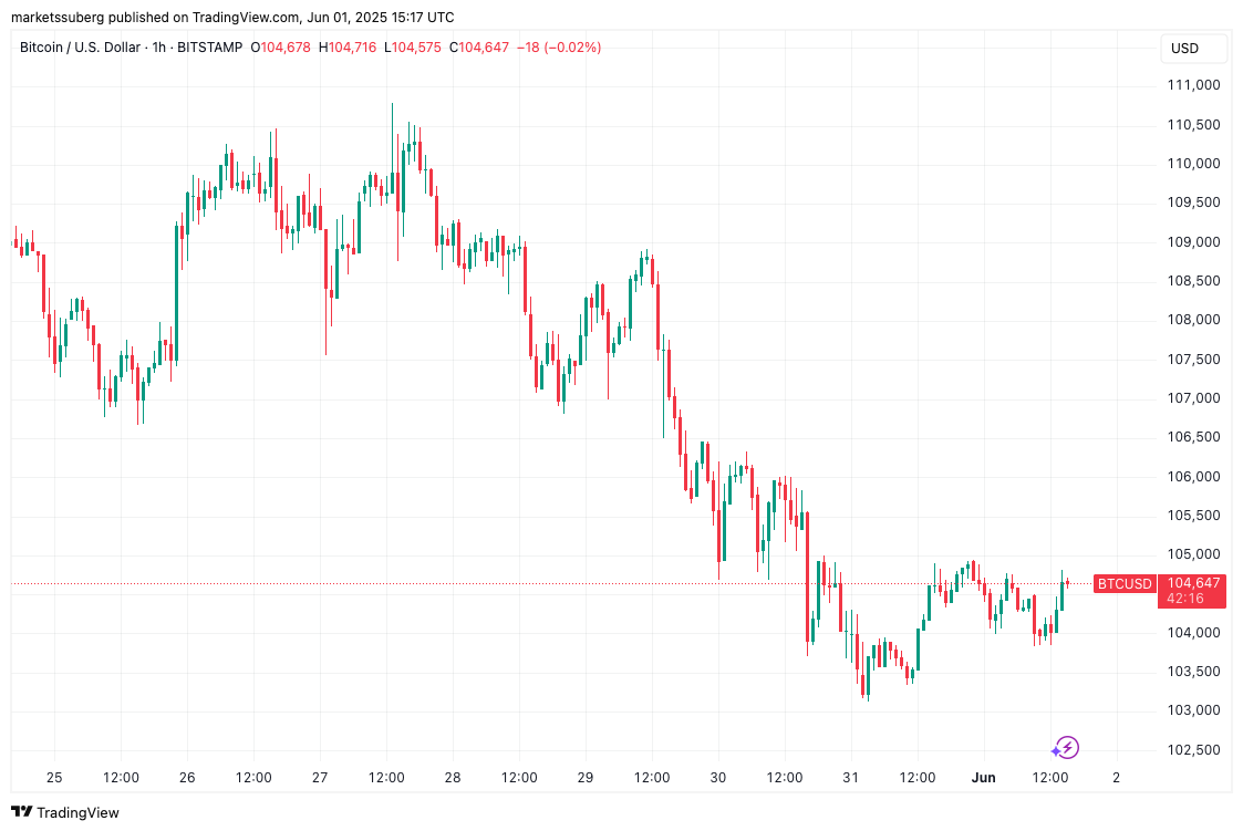 BTC/USD 1-hour chart. Source: Cointelegraph/TradingView