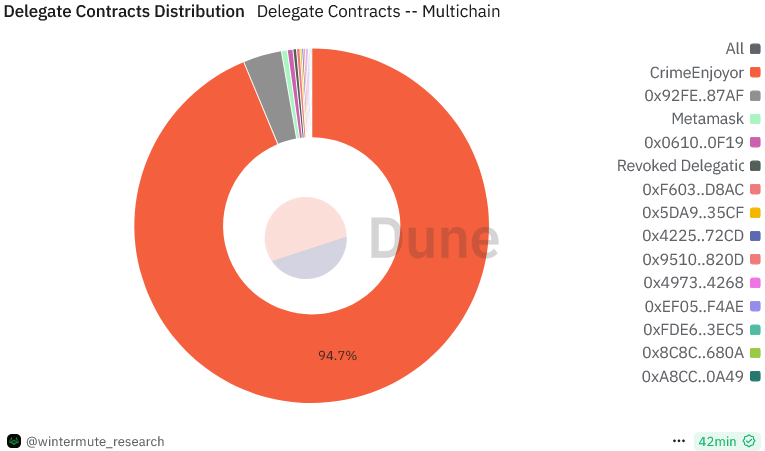 Distribution of EIP-7702 delegate contracts on Ethereum. CrimeEnjoyor’s share has fallen to 94.7% at the time of writing. Source: Wintermute / Dune Analytics