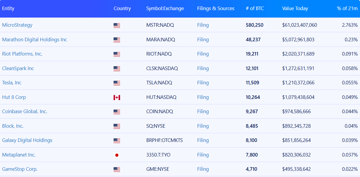 10 largest Bitcoin holding companies worldwide. Source: Bitbo