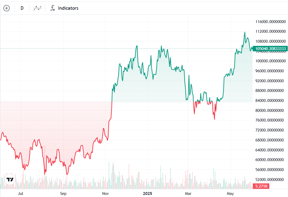 BTC/USD, 1-year chart. Source: Cointelegraph