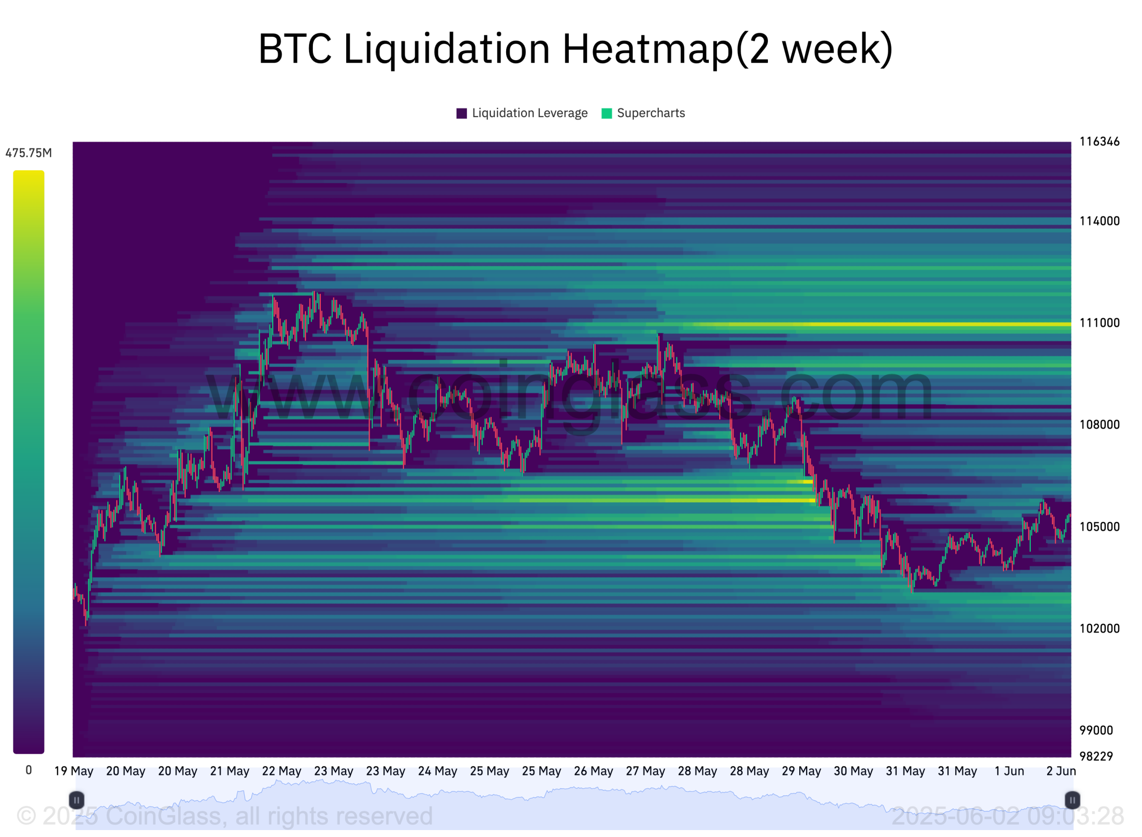 BTC liquidation heatmap. Source: CoinGlass