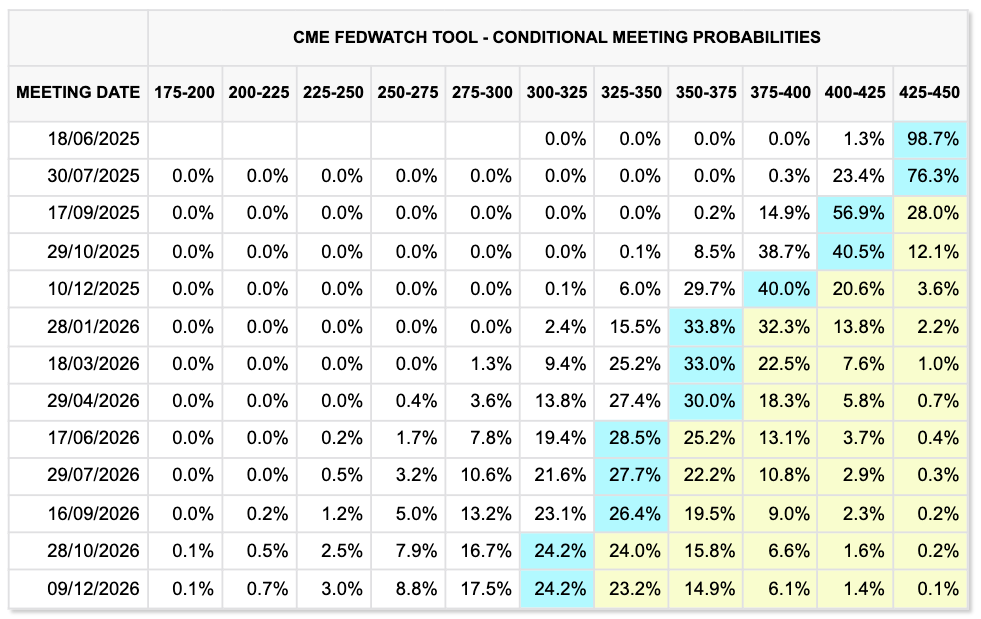 Fed target rate probabilities (screenshot). Source: CME Group