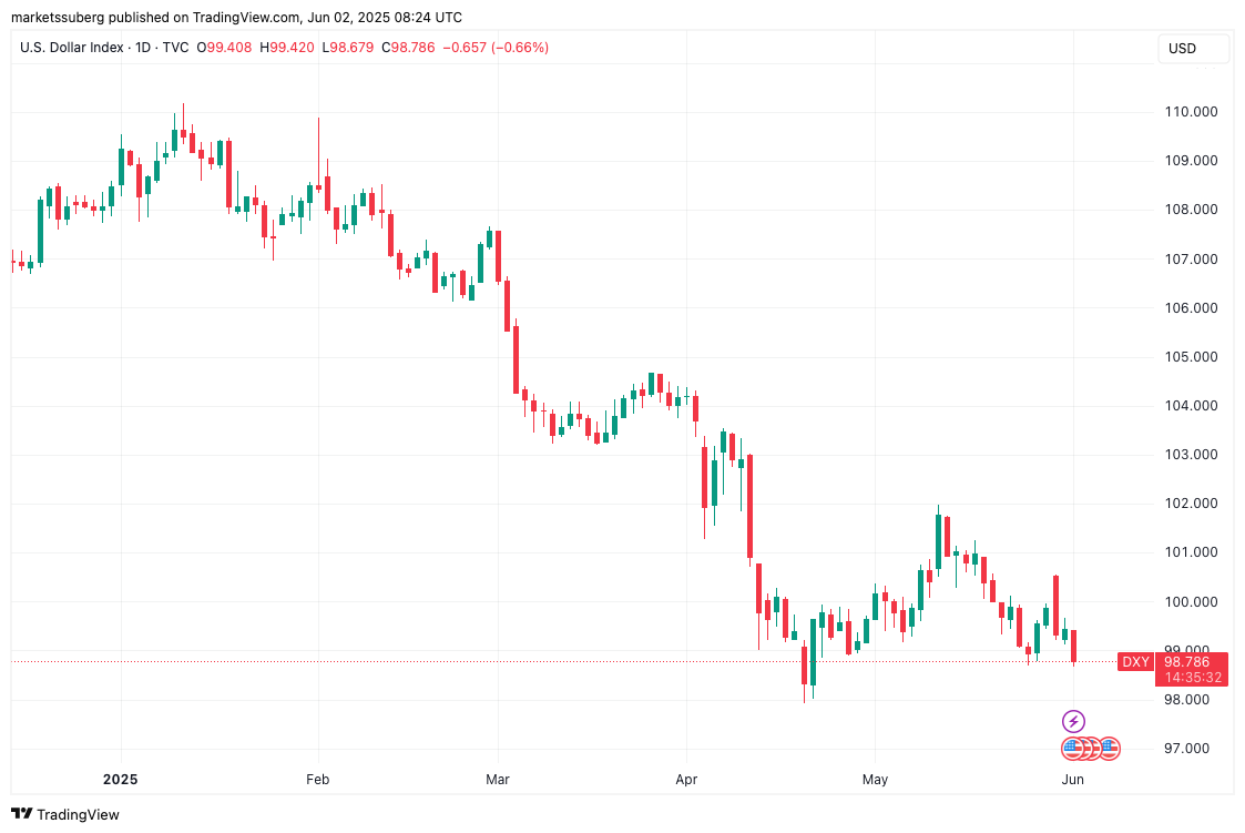 US dollar index (DXY) 1-day chart. Source: Cointelegraph/TradingView