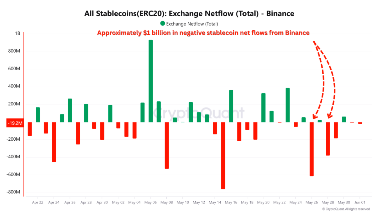 Binance ERC20 stablecoin netflows (screenshot). Source: CryptoQuant