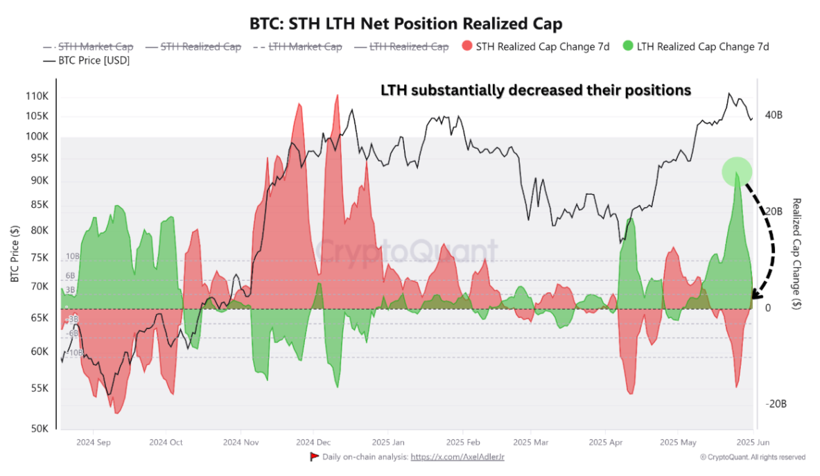 Bitcoin LTH realized cap data (screenshot). Source: CryptoQuant