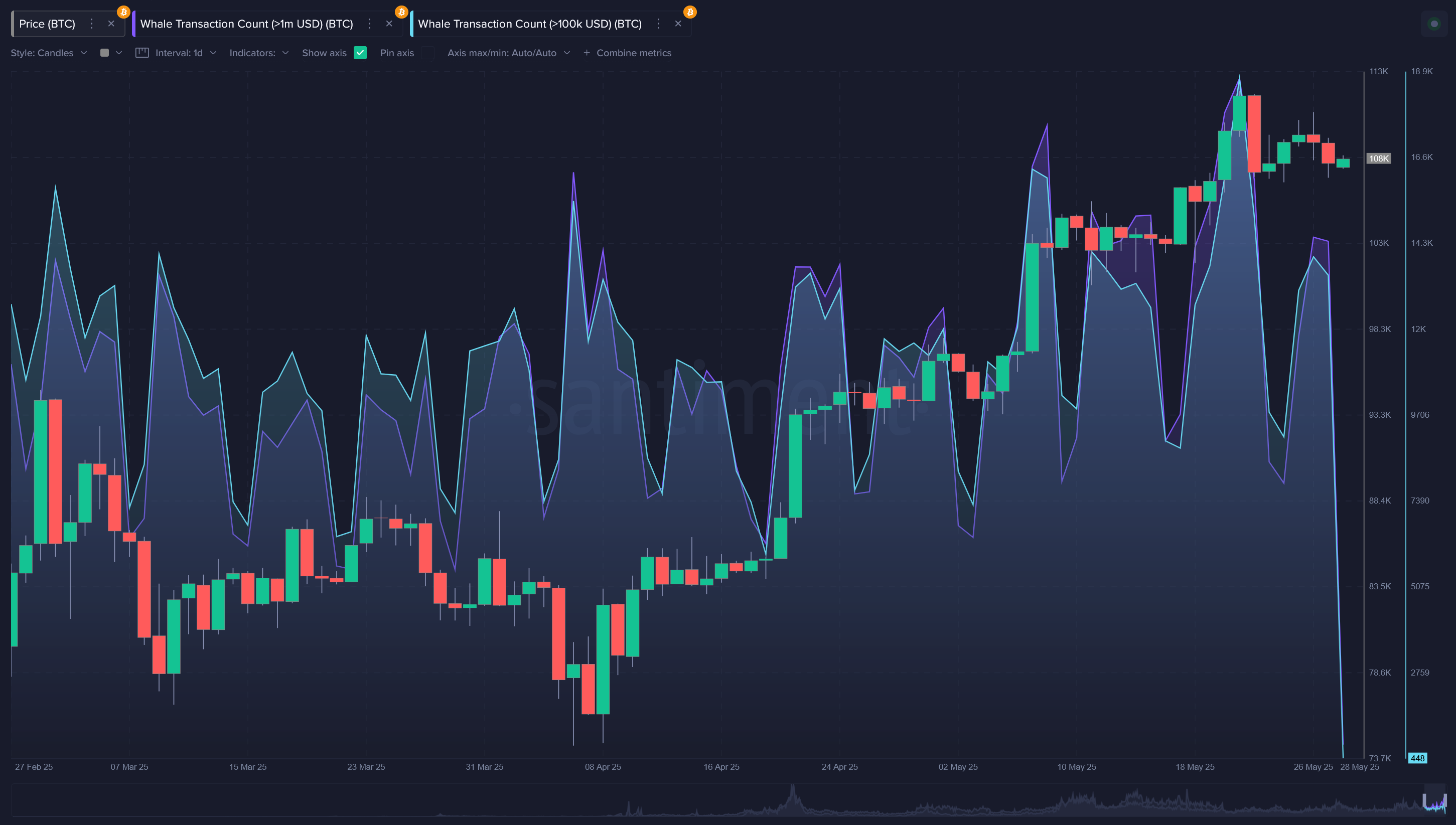Bitcoin whale transaction count. Source: Santiment