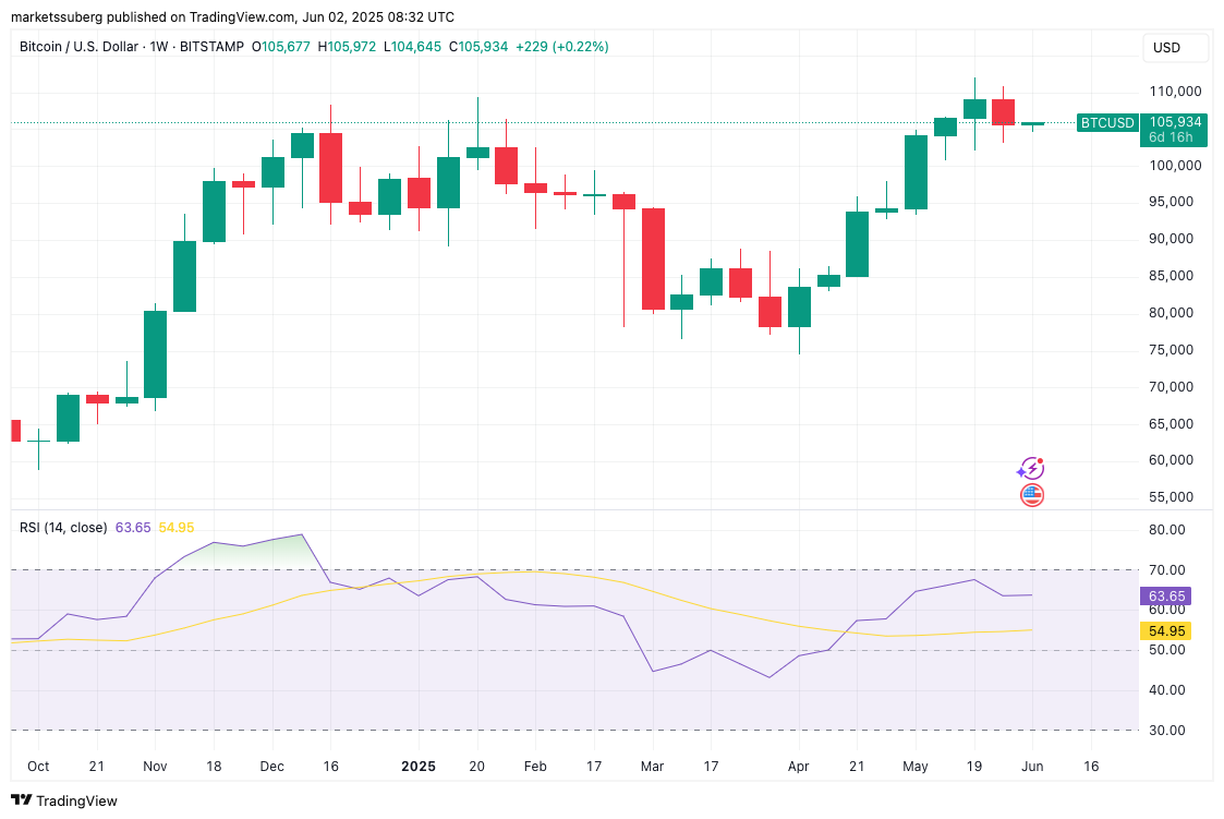 BTC/USD 1-week chart with RSI data. Source: Cointelegraph/TradingView