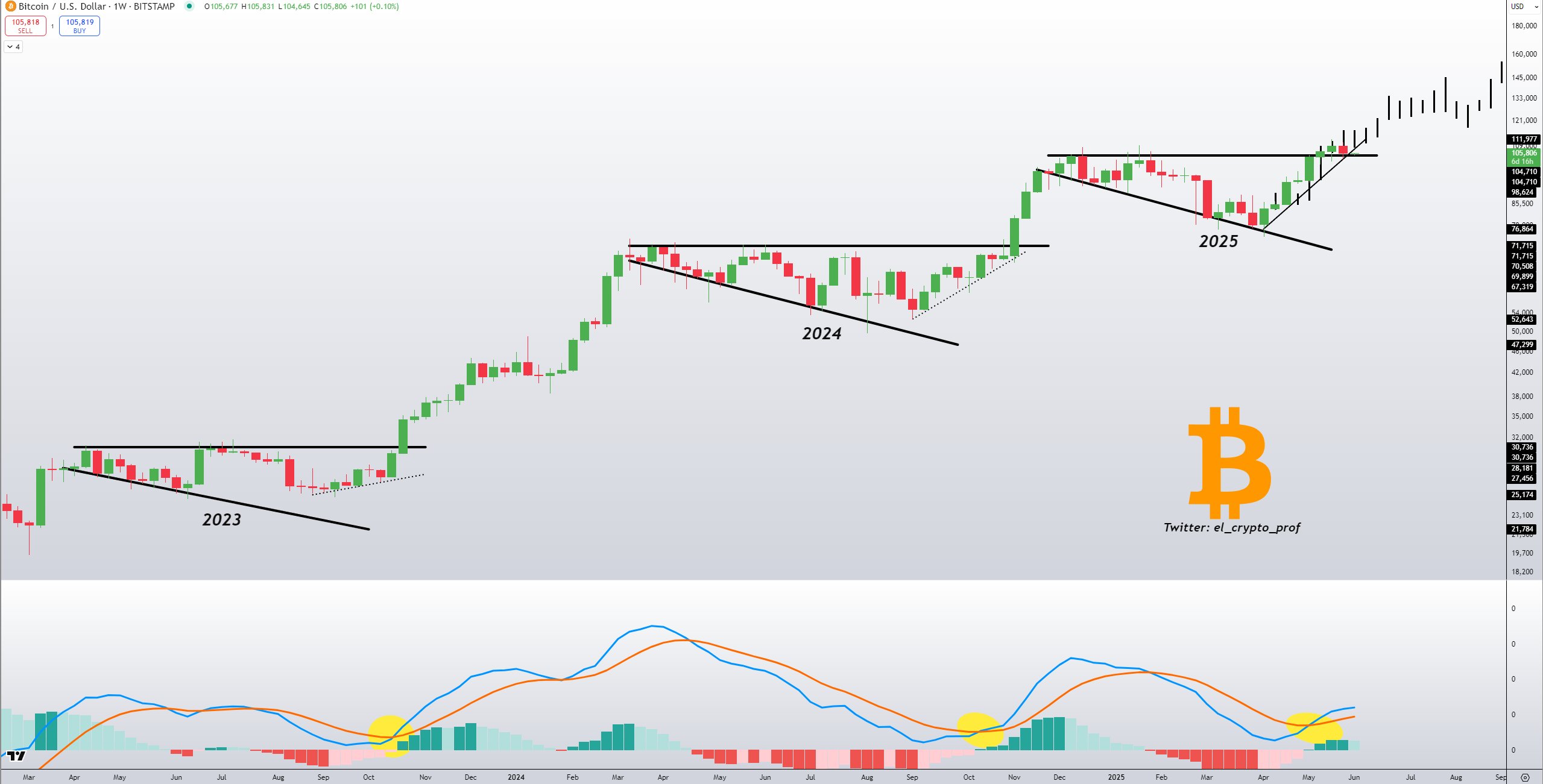 BTC/USD