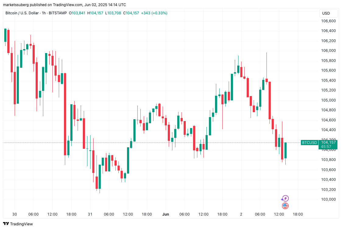 BTC/USD