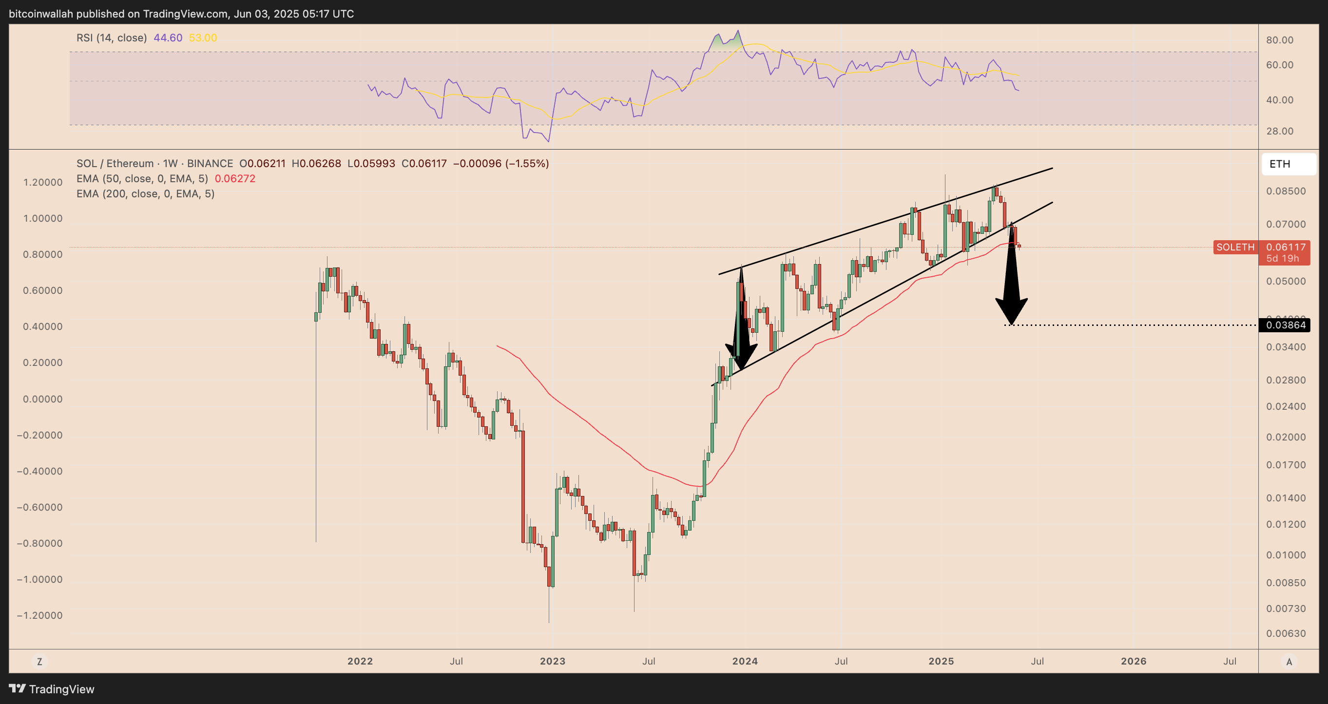 SOL/ETH weekly price chart. Source: TradingView