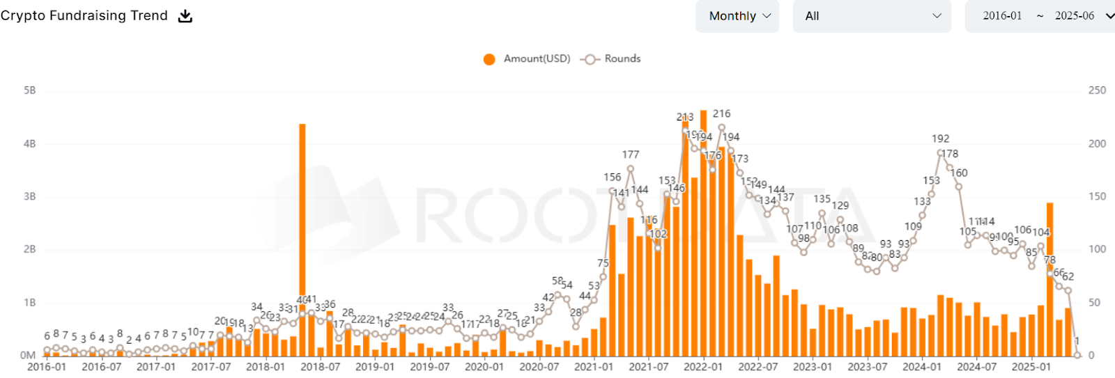 Crypto fundraising trends, monthly chart. Source: Rootdata
