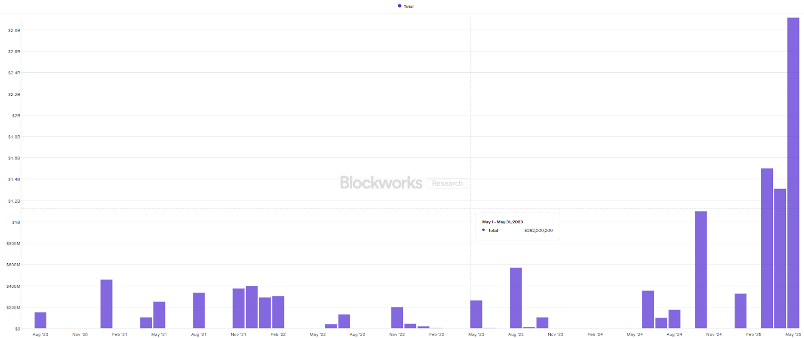 Crypto M&As, monthly. Source: Rootdata, Blockworks
