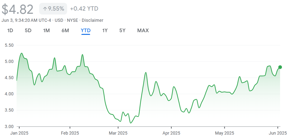 Cango share price. Source: Google Finance