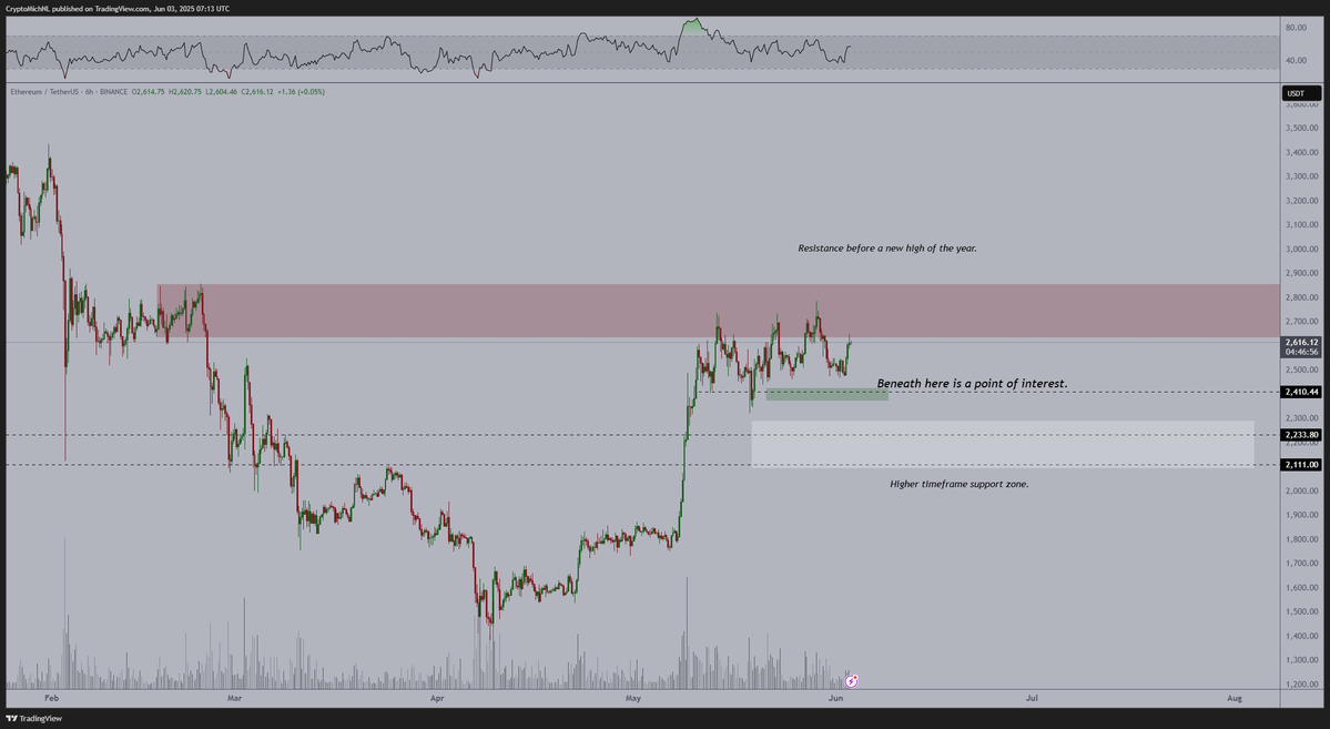 ETH/USD six-hour chart. Source: Michael van de Poppe