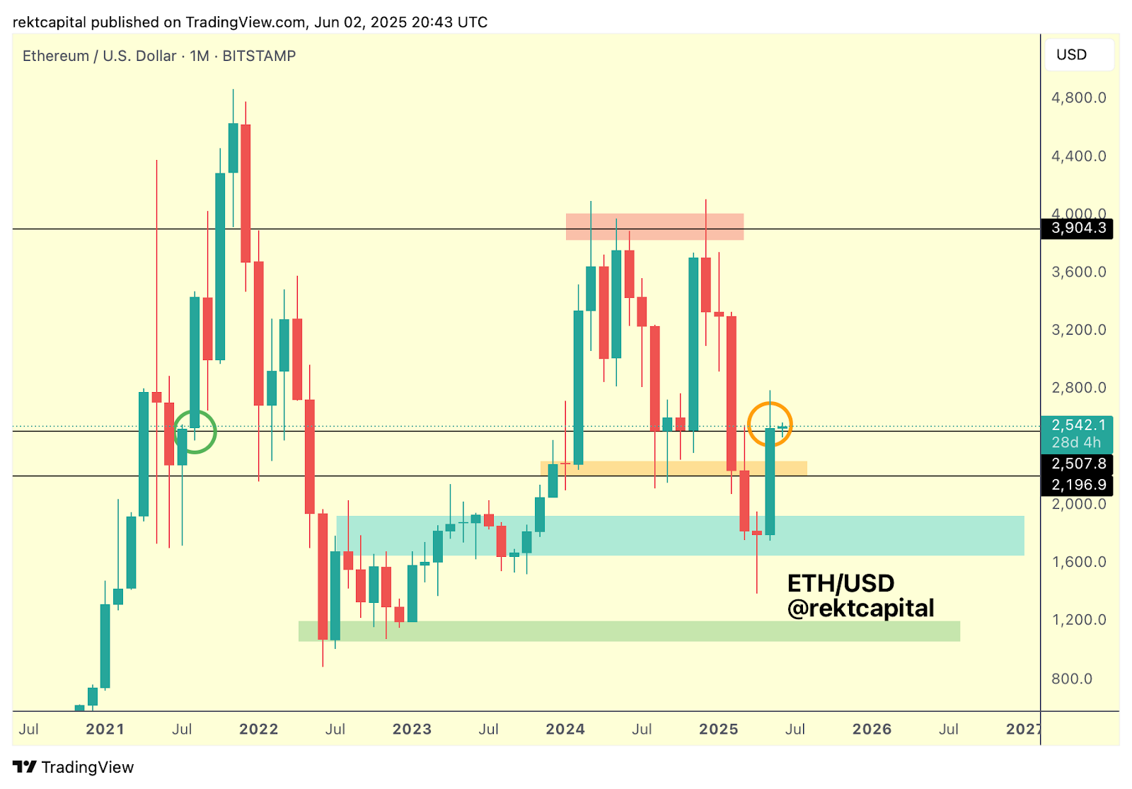 ETH/USD monthly chart. Source: Rekt Capital