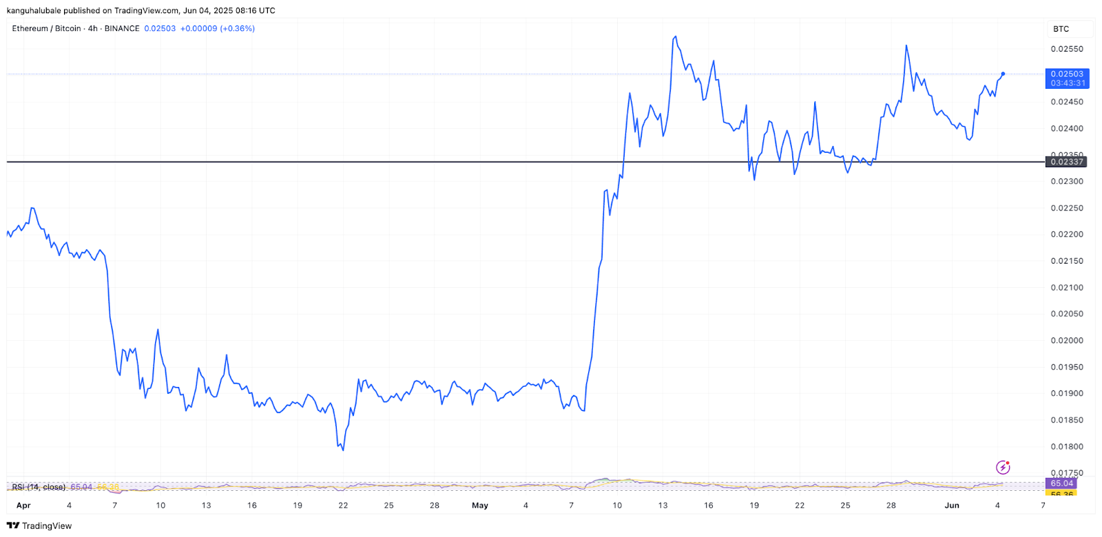 ETH/BTC ratio. Source: Cointelegraph/TradingView