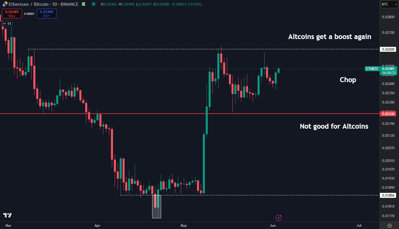 ETH/BTC daily chart. Source: Daan Crypto Trades