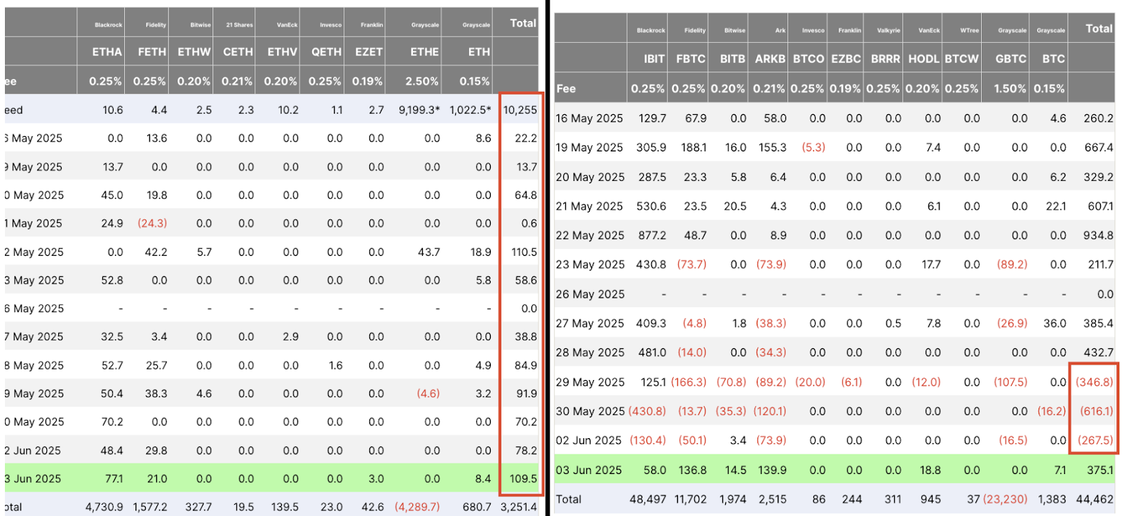 Spot ETF flows table: ETH vs. BTC. Source: Farside Investors