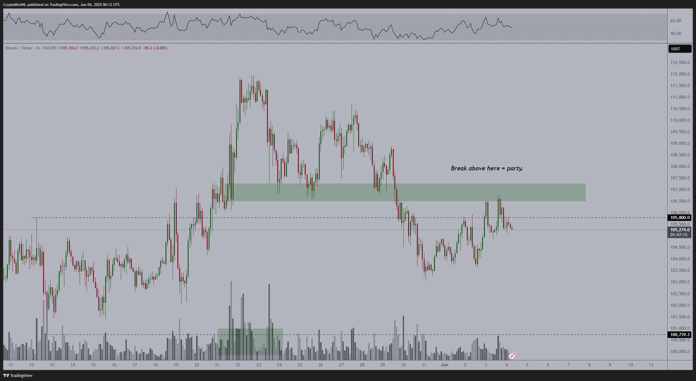 Biểu đồ 2 giờ BTC/USDT với dữ liệu RSI