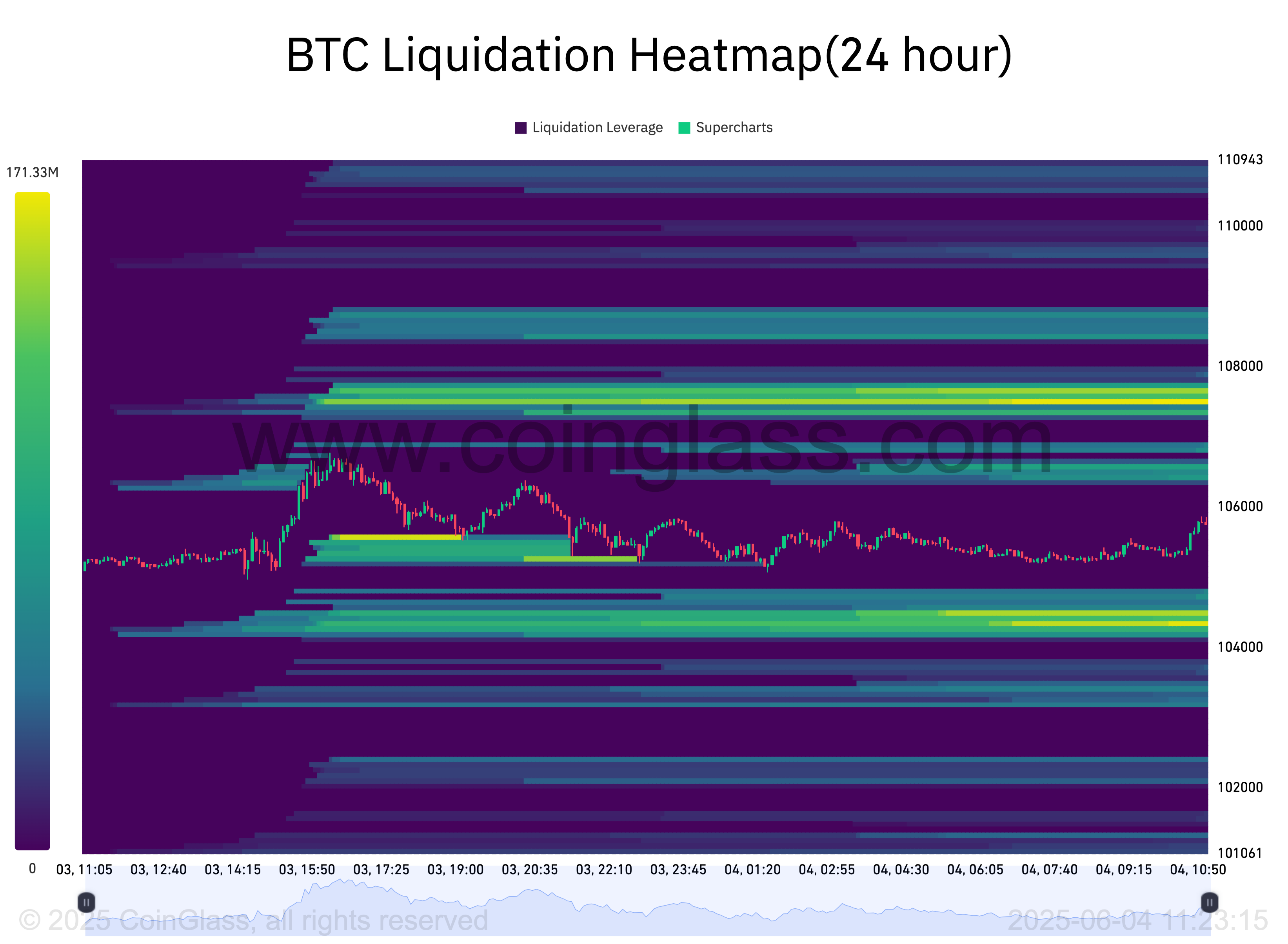 Bản đồ nhiệt thanh lý BTC