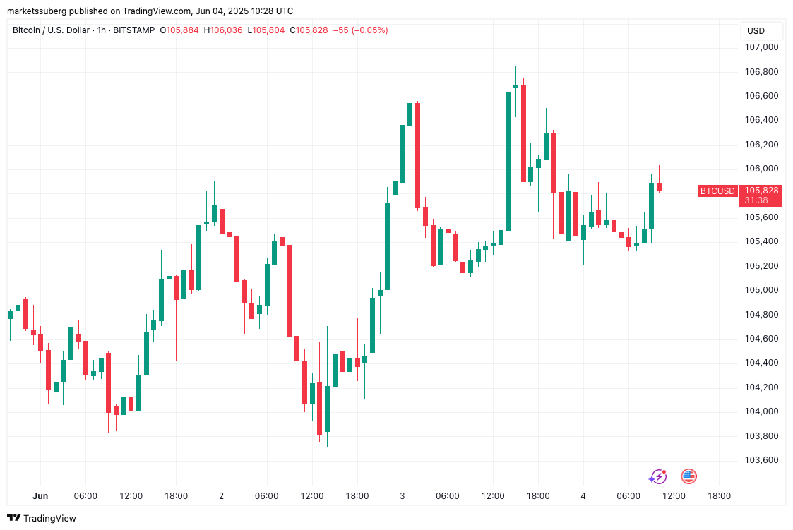 Biểu đồ BTC/USD 1 giờ